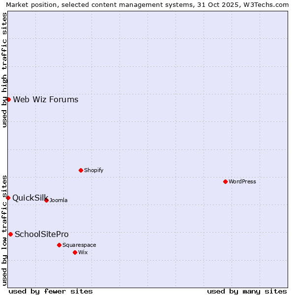 Market position of SchoolSitePro vs. Web Wiz Forums vs. QuickSilk