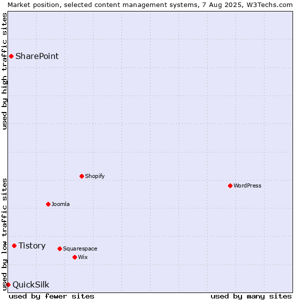 Market position of Tistory vs. SharePoint vs. QuickSilk