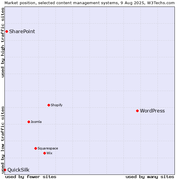 Market position of WordPress vs. SharePoint vs. QuickSilk
