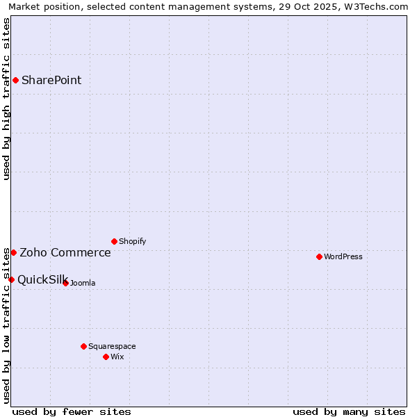 Market position of SharePoint vs. Zoho Commerce vs. QuickSilk