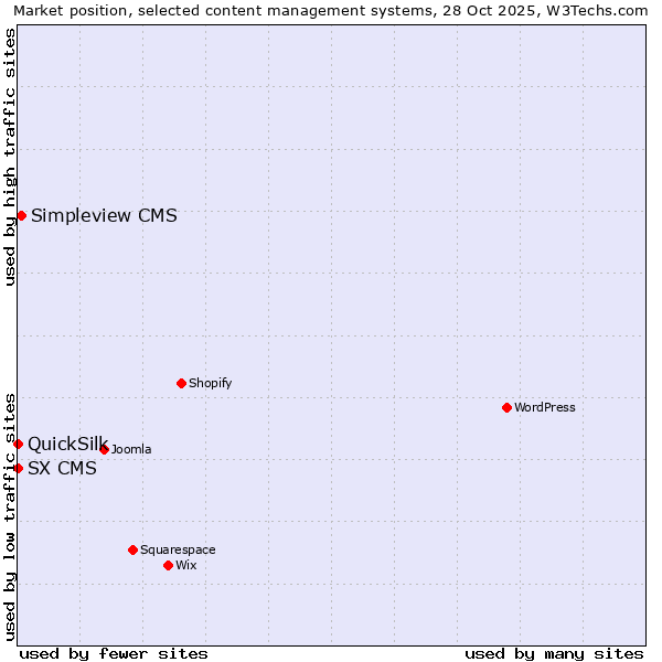 Market position of Simpleview CMS vs. SX CMS vs. QuickSilk
