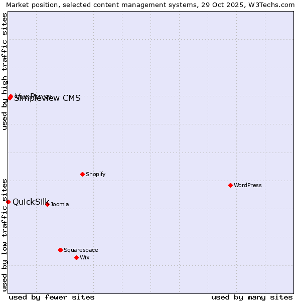 Market position of VuePress vs. Simpleview CMS vs. QuickSilk