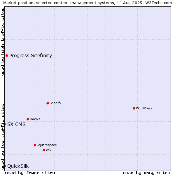 Market position of Progress Sitefinity vs. SX CMS vs. QuickSilk