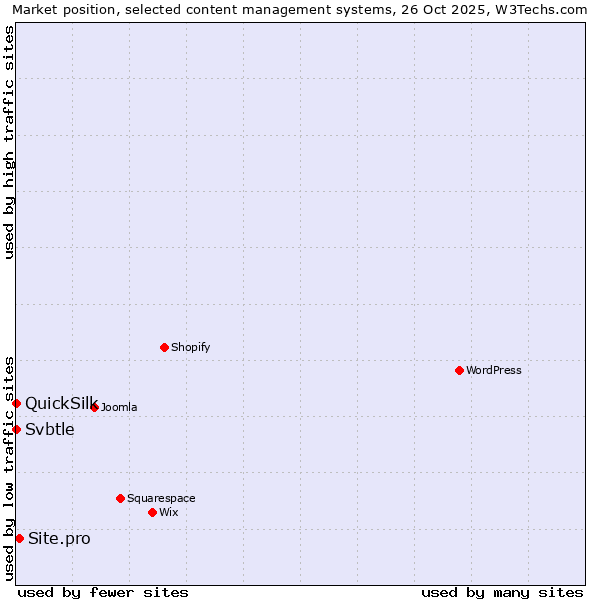 Market position of Site.pro vs. Svbtle vs. QuickSilk