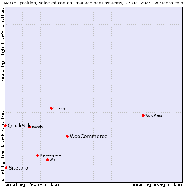 Market position of WooCommerce vs. Site.pro vs. QuickSilk