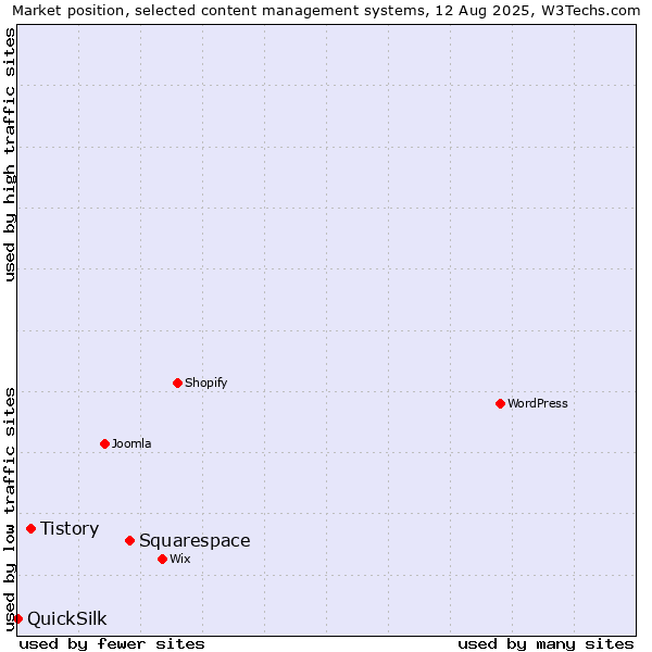 Market position of Squarespace vs. Tistory vs. QuickSilk