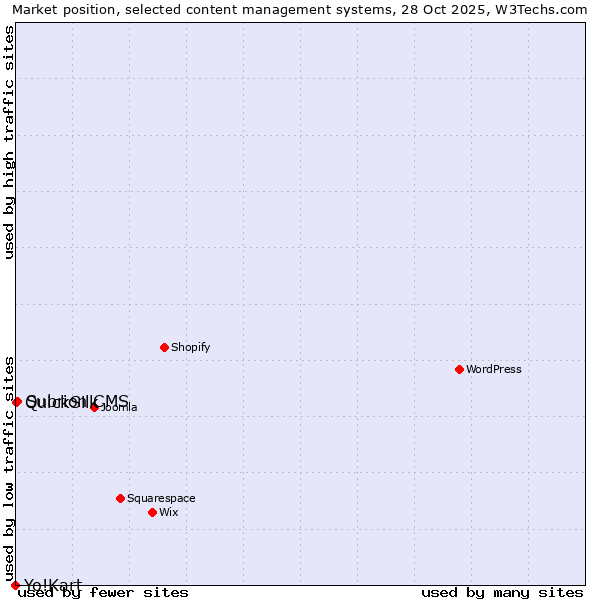 Market position of Subrion CMS vs. QuickSilk vs. Yo!Kart