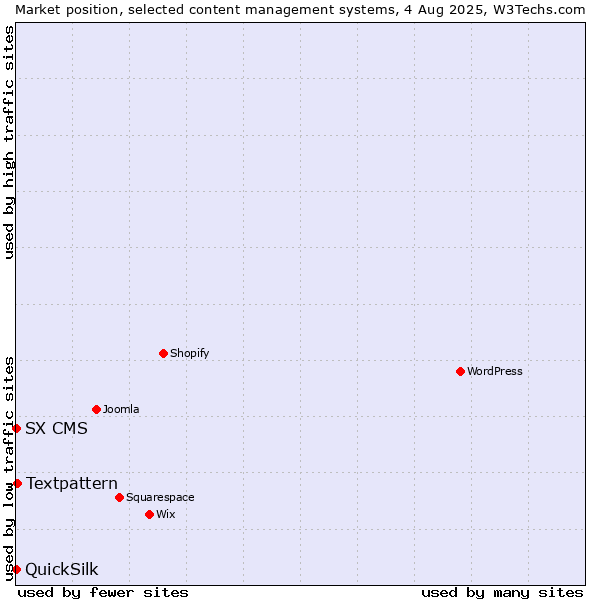 Market position of Textpattern vs. SX CMS vs. QuickSilk