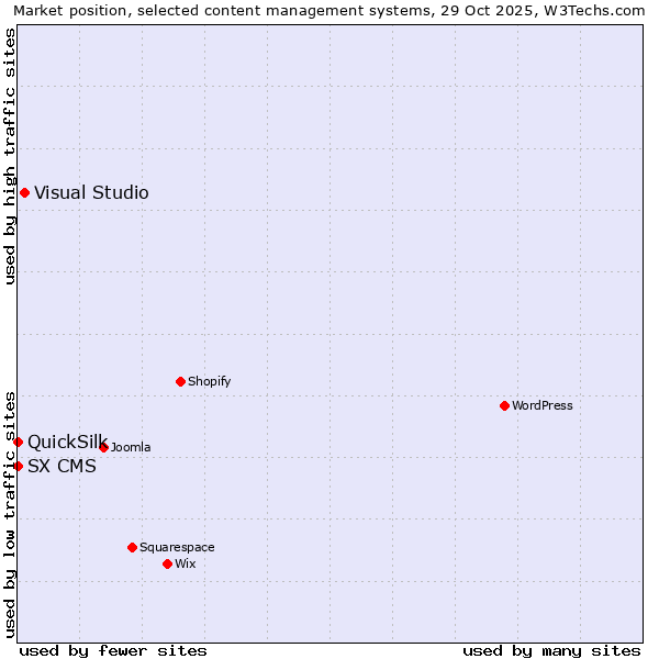Market position of Visual Studio vs. SX CMS vs. QuickSilk