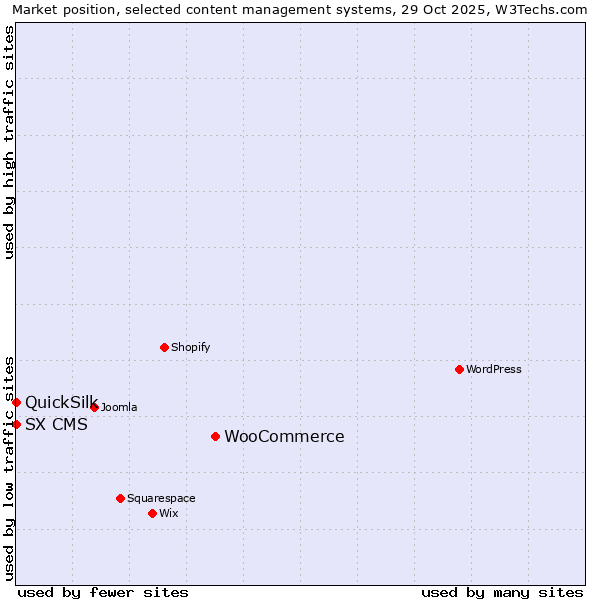 Market position of WooCommerce vs. SX CMS vs. QuickSilk