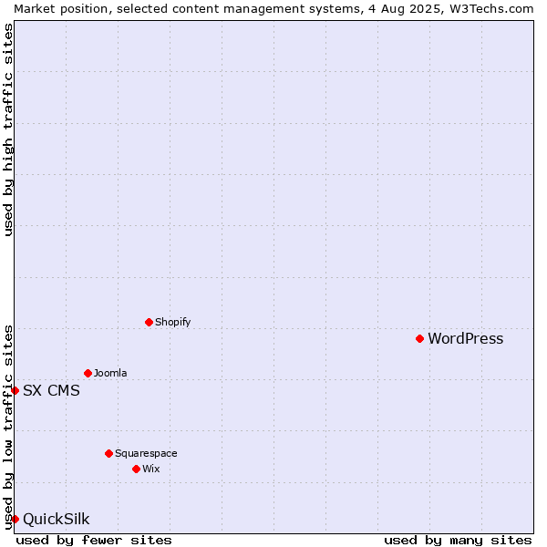 Market position of WordPress vs. SX CMS vs. QuickSilk