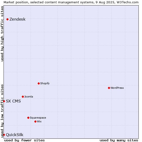 Market position of Zendesk vs. SX CMS vs. QuickSilk