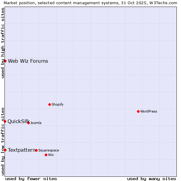 Market position of Textpattern vs. Web Wiz Forums vs. QuickSilk