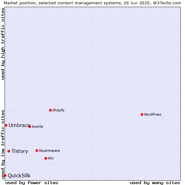 Market position of Tistory vs. Umbraco vs. QuickSilk