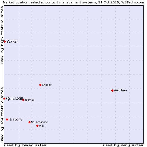 Market position of Tistory vs. Wake vs. QuickSilk