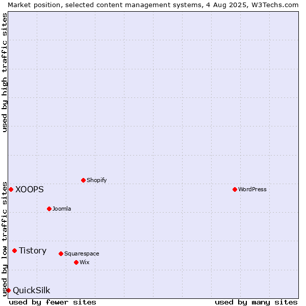 Market position of Tistory vs. XOOPS vs. QuickSilk