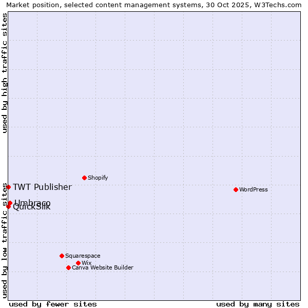 Market position of Umbraco vs. TWT Publisher vs. QuickSilk