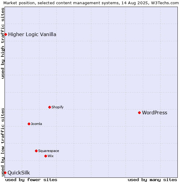 Market position of WordPress vs. Higher Logic Vanilla vs. QuickSilk