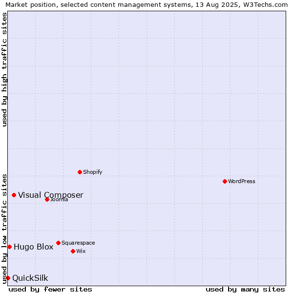 Market position of Visual Composer vs. Hugo Blox vs. QuickSilk
