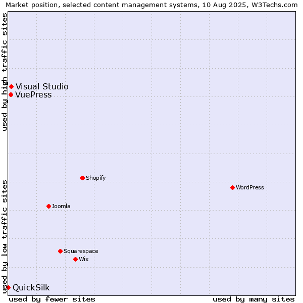 Market position of Visual Studio vs. VuePress vs. QuickSilk