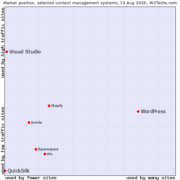 Market position of WordPress vs. Visual Studio vs. QuickSilk