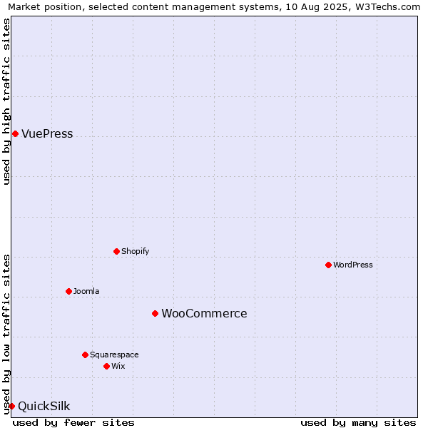 Market position of WooCommerce vs. VuePress vs. QuickSilk