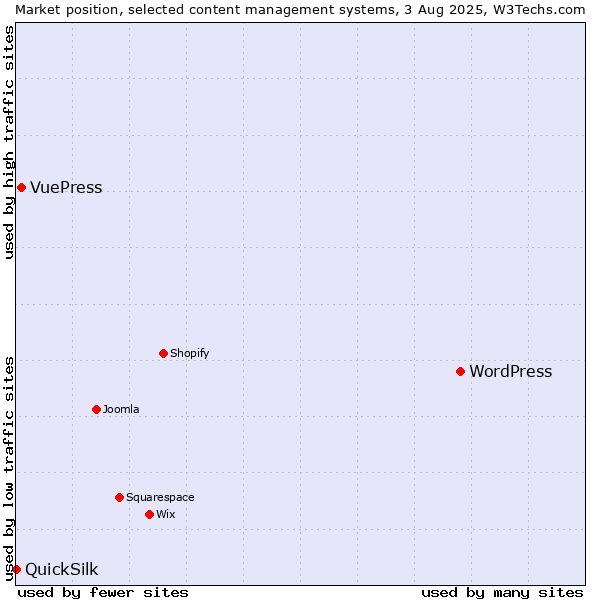 Market position of WordPress vs. VuePress vs. QuickSilk