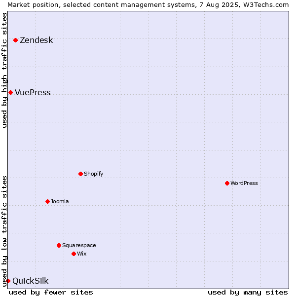 Market position of Zendesk vs. VuePress vs. QuickSilk