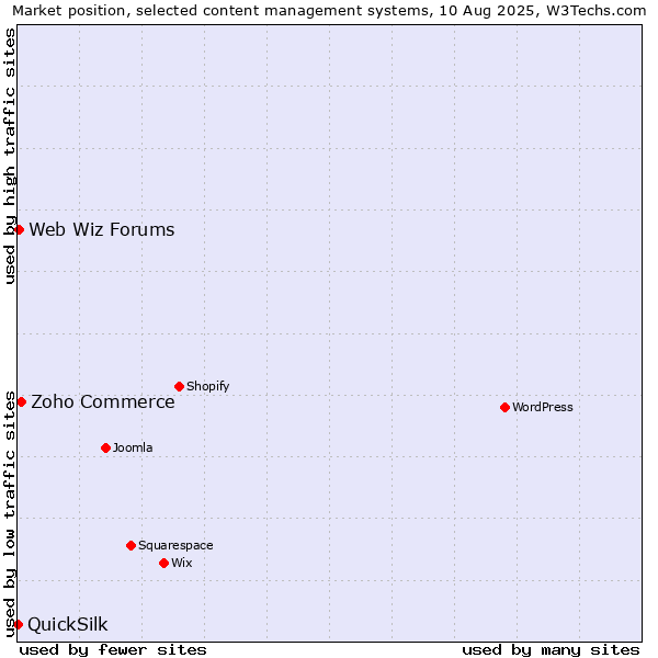 Market position of Zoho Commerce vs. Web Wiz Forums vs. QuickSilk