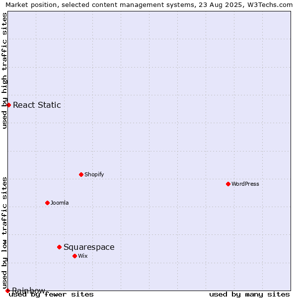 Market position of Squarespace vs. React Static vs. Rainbow