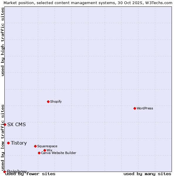 Market position of Tistory vs. SX CMS vs. Rainbow