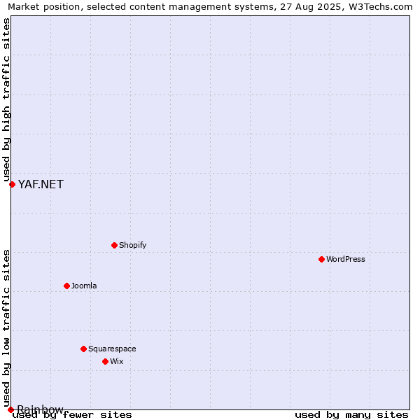 Market position of YAF.NET vs. Rainbow
