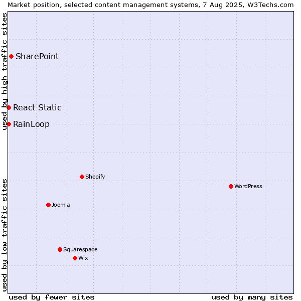 Market position of SharePoint vs. RainLoop vs. React Static
