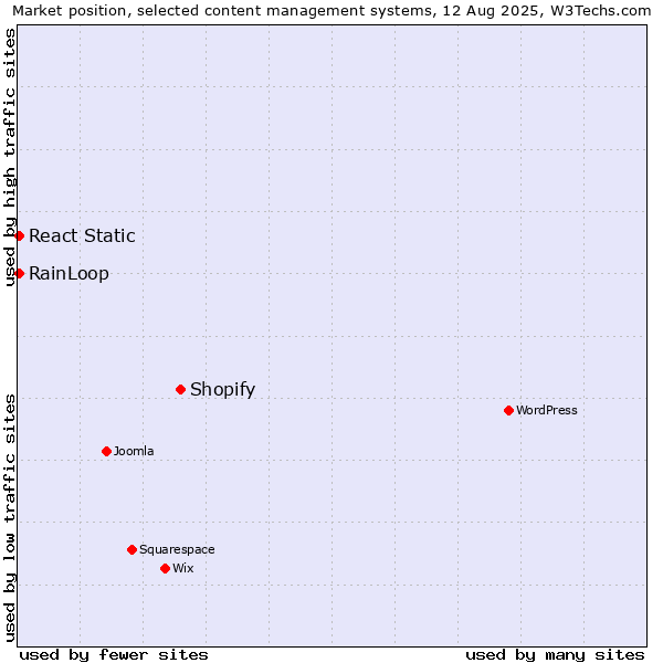 Market position of Shopify vs. RainLoop vs. React Static