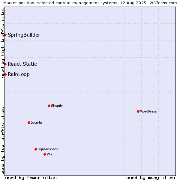 Market position of RainLoop vs. SpringBuilder vs. React Static