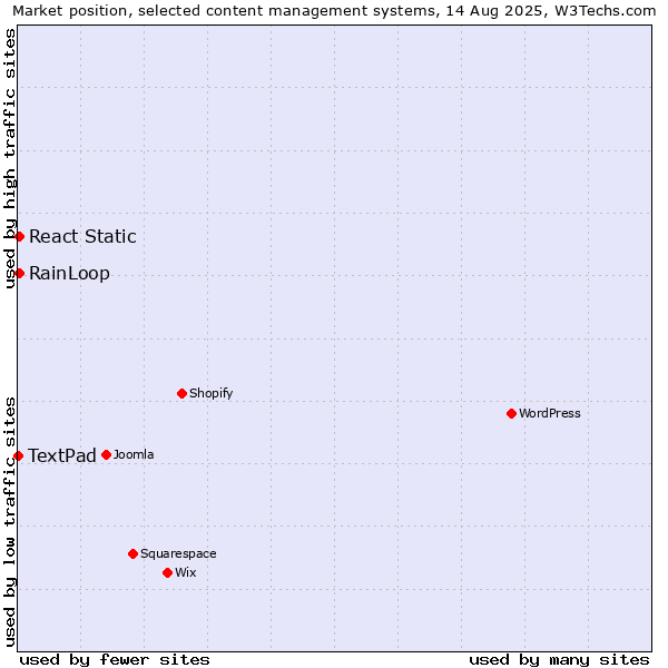 Market position of RainLoop vs. React Static vs. TextPad