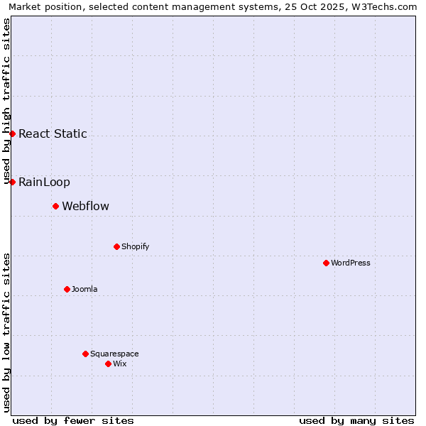 Market position of Webflow vs. RainLoop vs. React Static