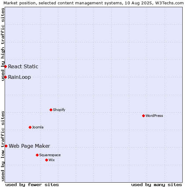 Market position of Web Page Maker vs. RainLoop vs. React Static