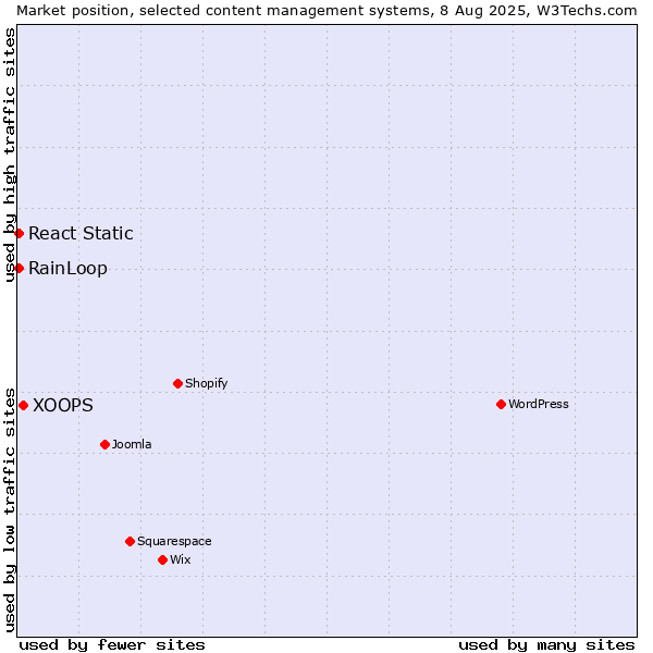 Market position of XOOPS vs. RainLoop vs. React Static