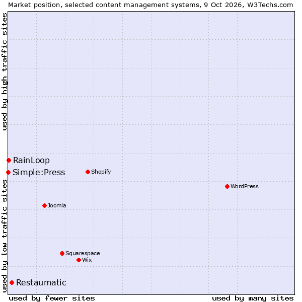 Market position of Restaumatic vs. RainLoop vs. Simple:Press
