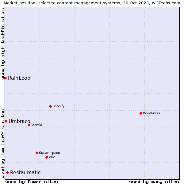 Market position of Restaumatic vs. Umbraco vs. RainLoop