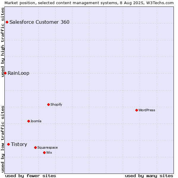 Market position of Tistory vs. Salesforce Customer 360 vs. RainLoop