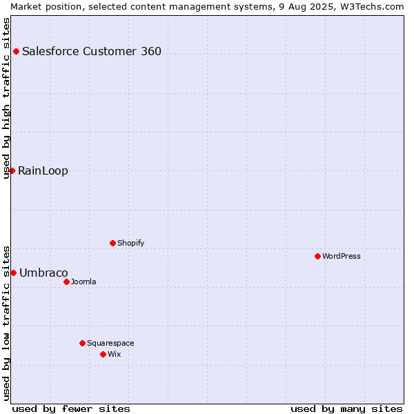Market position of Salesforce Customer 360 vs. Umbraco vs. RainLoop