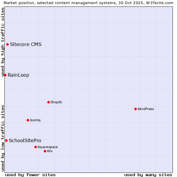 Market position of Sitecore CMS vs. SchoolSitePro vs. RainLoop