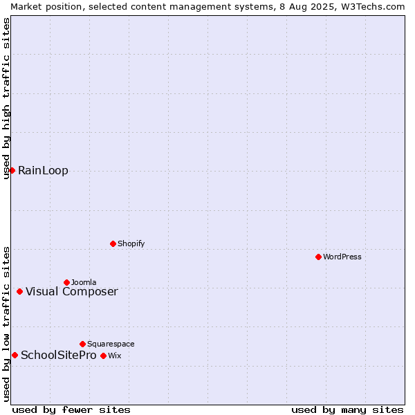 Market position of Visual Composer vs. SchoolSitePro vs. RainLoop