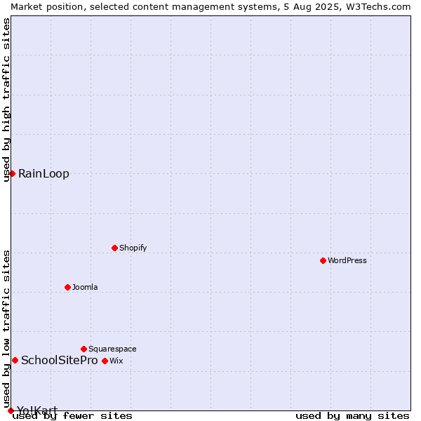 Market position of SchoolSitePro vs. RainLoop vs. Yo!Kart