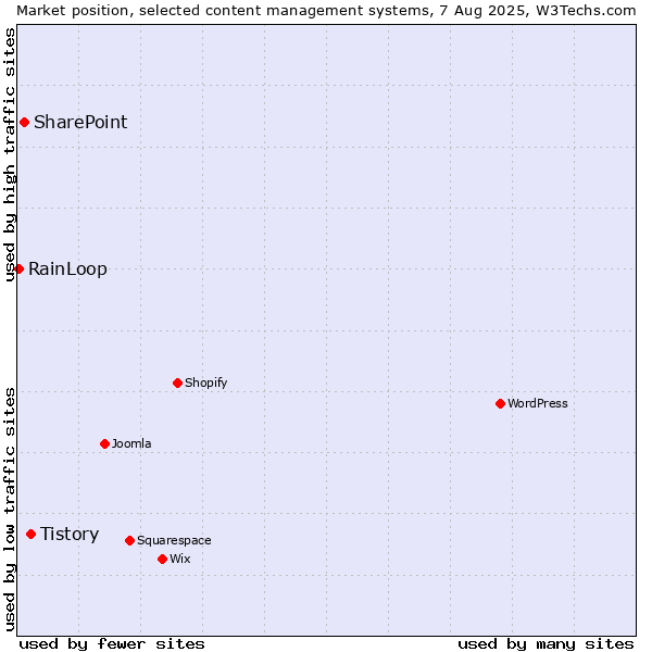 Market position of Tistory vs. SharePoint vs. RainLoop