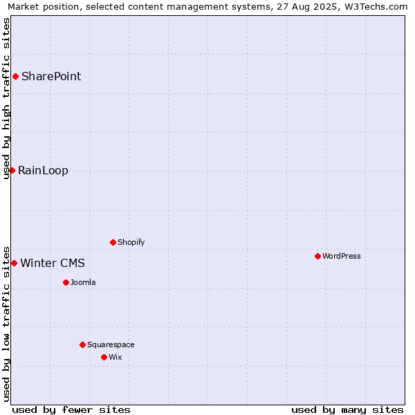 Market position of SharePoint vs. Winter CMS vs. RainLoop