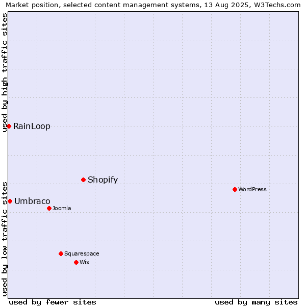 Market position of Shopify vs. Umbraco vs. RainLoop