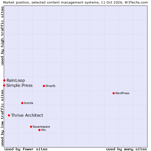 Market position of Thrive Architect vs. RainLoop vs. Simple:Press